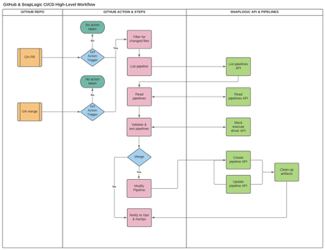 Resilient Engineer: Doing CI/CD with SnapLogic and GitHub the CBG Way ...