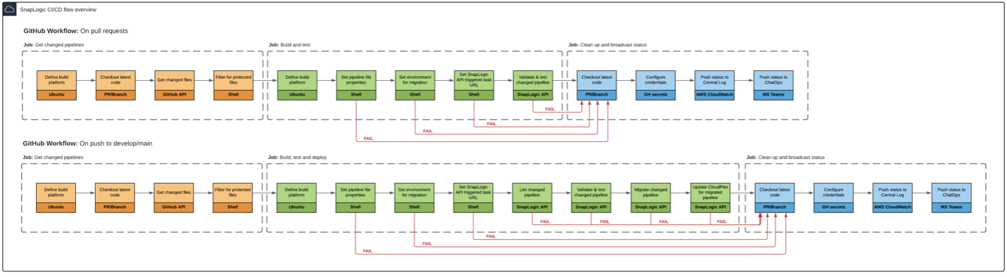 Resilient Engineer: Doing CI/CD with SnapLogic and GitHub the CBG Way ...