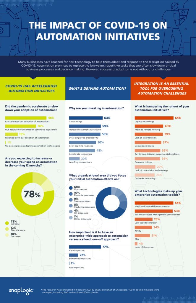 The Impact of COVID-19 on Automative Initiatives | SnapLogic