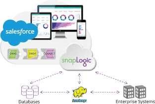 SnapLogic Integration