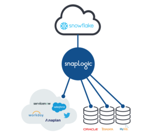 Qu'est-ce que la base de données Snowflake plateforme? snowflake database