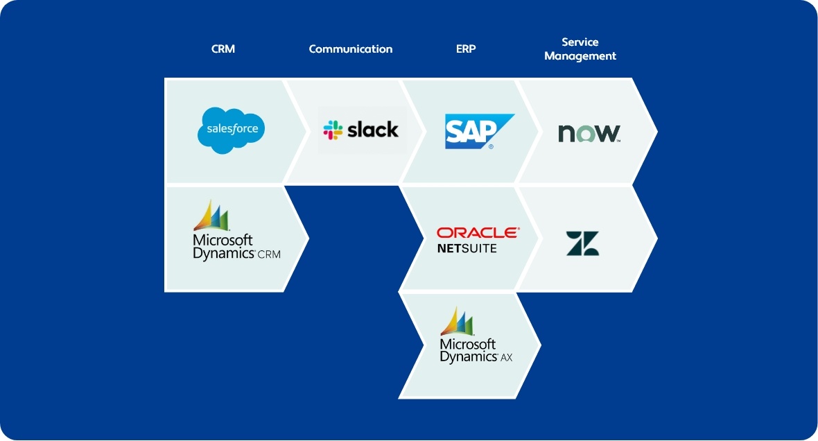 What is Application Integration? SnapLogic