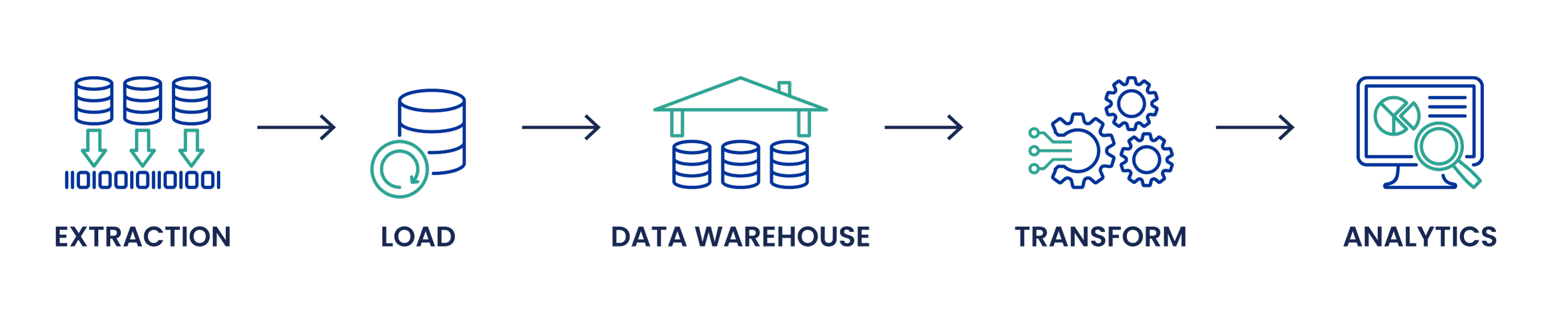 ELT (extract, load, transform) uses cloud data warehouses to load all types of data without having to make complex transformations first