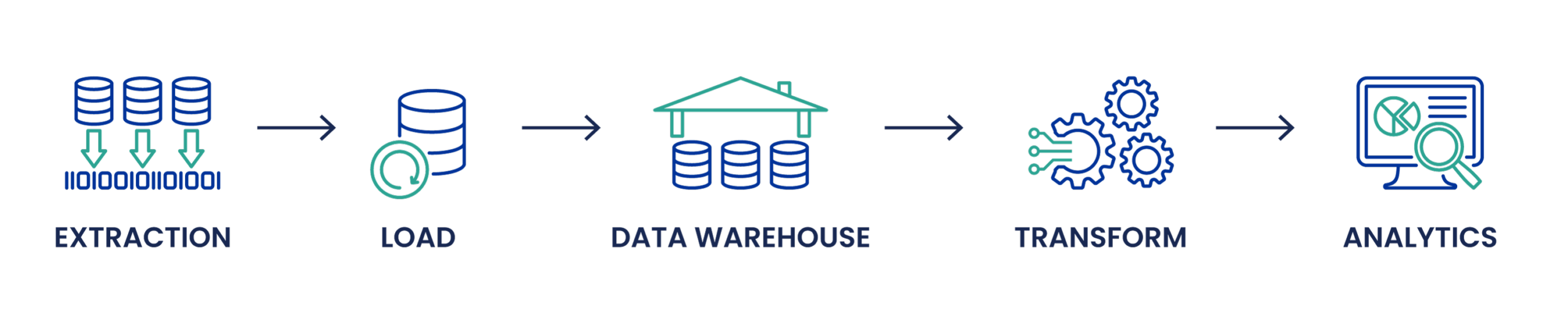 ELT (extract, load, transform) utilizza i data warehouse di cloud per caricare tutti i tipi di dati senza dover prima effettuare trasformazioni complesse.