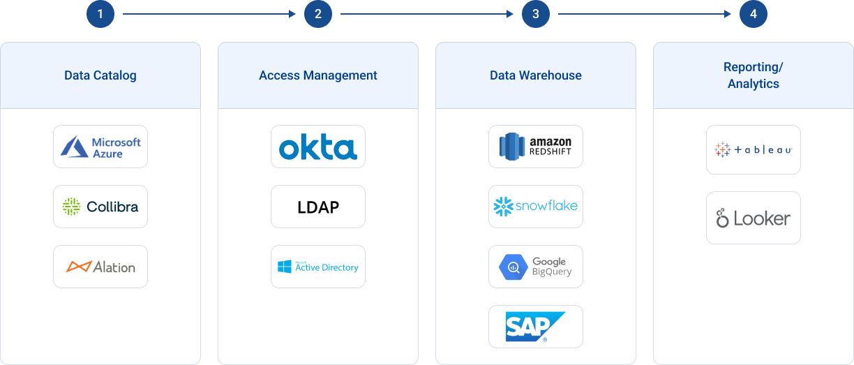 Data Governance and Compliance