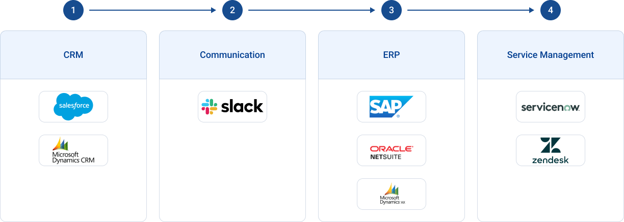 Désintégration des clients inactifs workflow