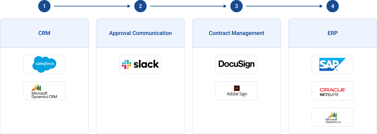 order to cash workflow