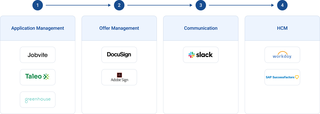 Recruitment Automation