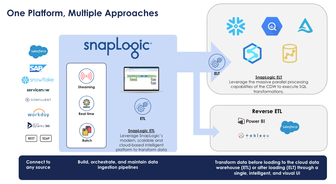 Afbeelding van SnapLogic Intelligent Integration tools.