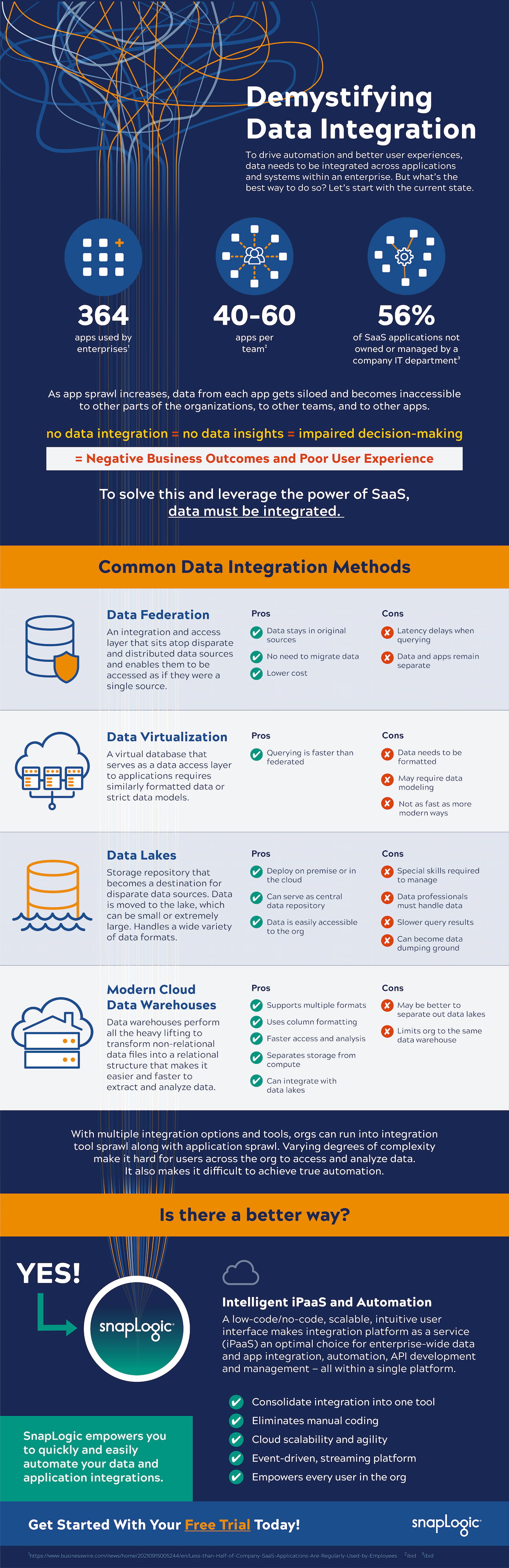 Demystifying Data Integration Infographic