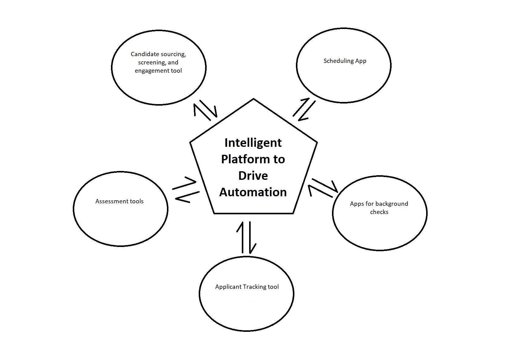 Plate-forme intelligente pour l'automatisation graphique du recrutement