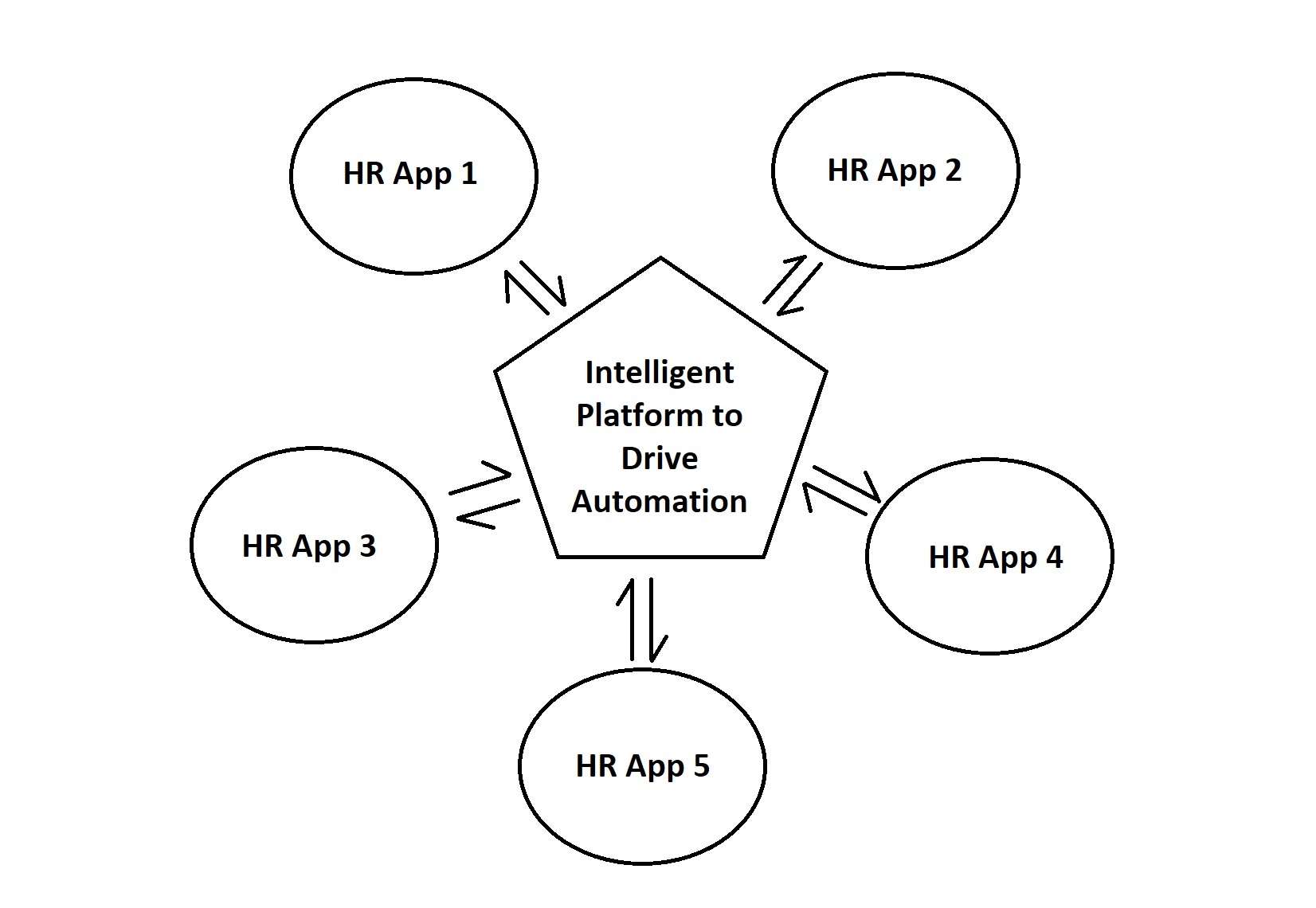 Intelligent Platform to Drive Automation graphic for app integration