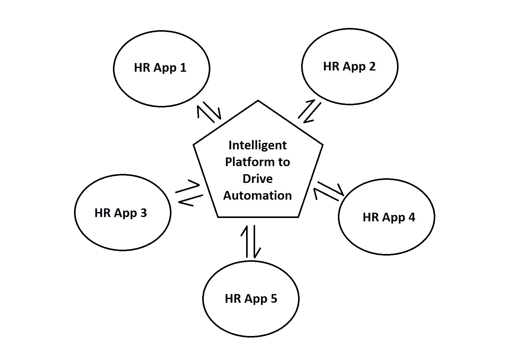 Piattaforma intelligente per guidare l'automazione grafica per l'integrazione delle app