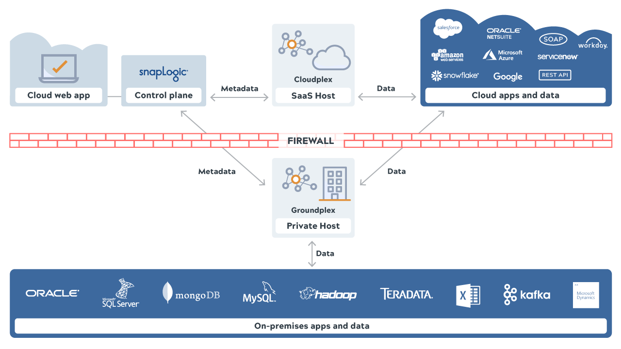 SnapLogic Enterprise Integration Cloud Architecture