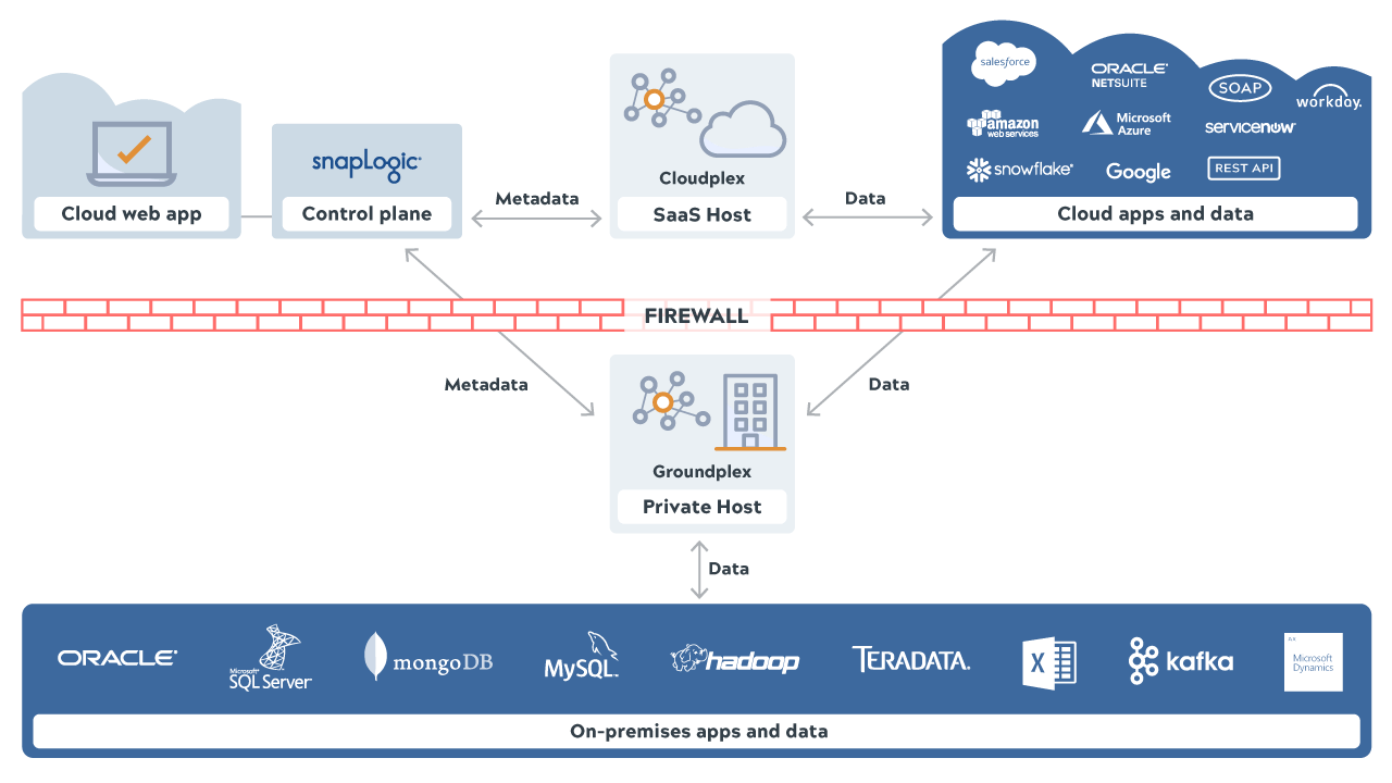 SnapLogic Enterprise Integration Cloud Architettura