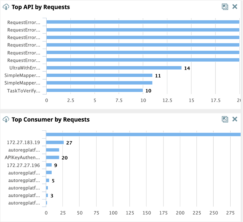 Tableaux de bord de l'API permettant de suivre l'activité des abonnements