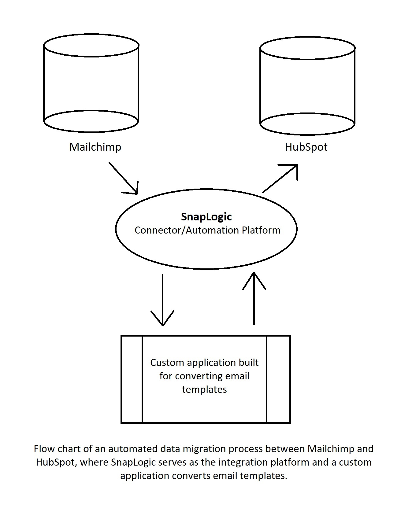 Flow chart of an automated data migration process between Mailchimp and HubSpot