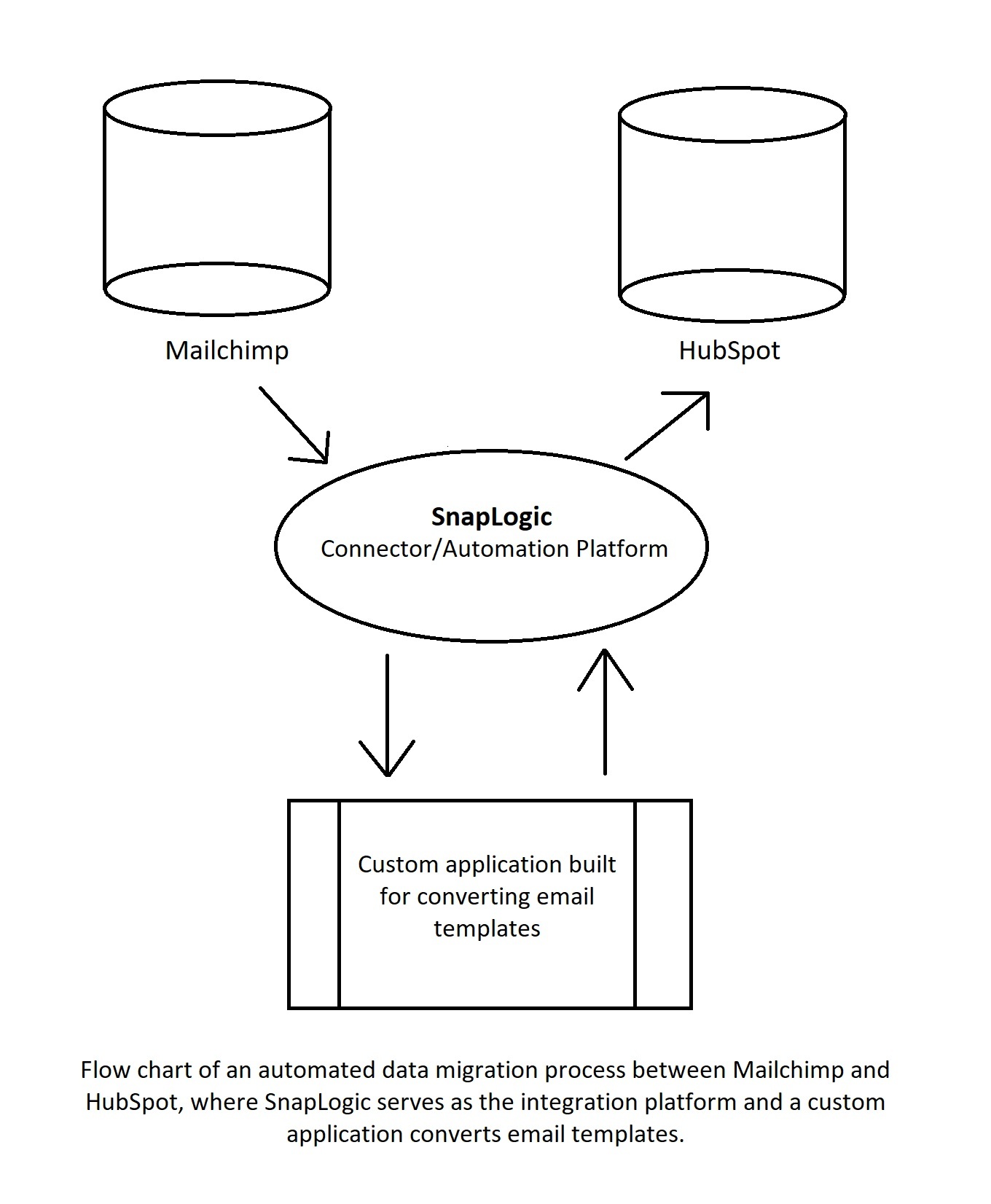Diagramma di flusso di un processo di migrazione automatica dei dati tra Mailchimp e HubSpot
