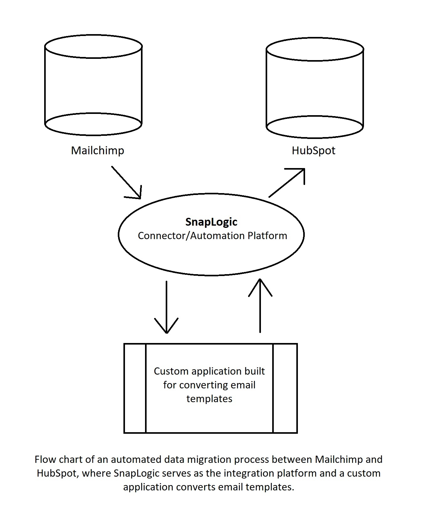 Diagramma di flusso di un processo di migrazione automatica dei dati tra Mailchimp e HubSpot