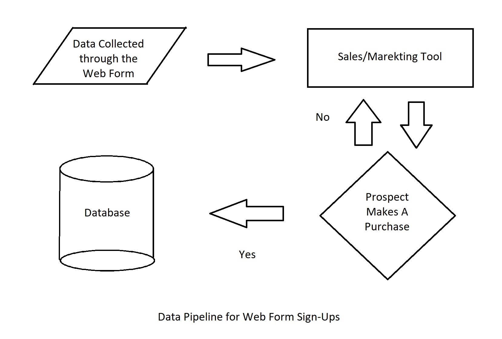 Data pipeline for web form sign-ups