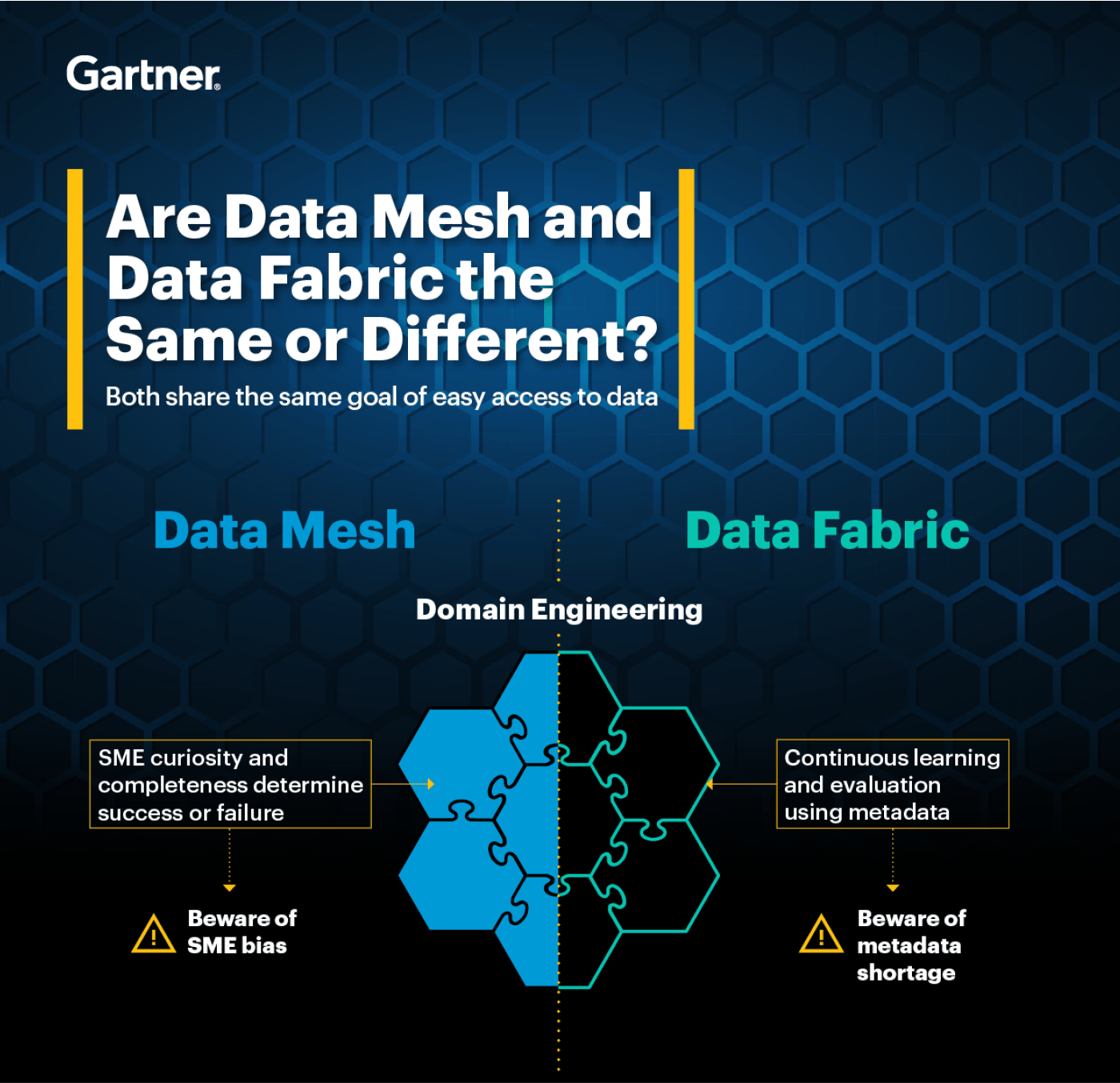 Excerpted image from Gartner’s Data Mesh and Data Fabric the Same or Different?