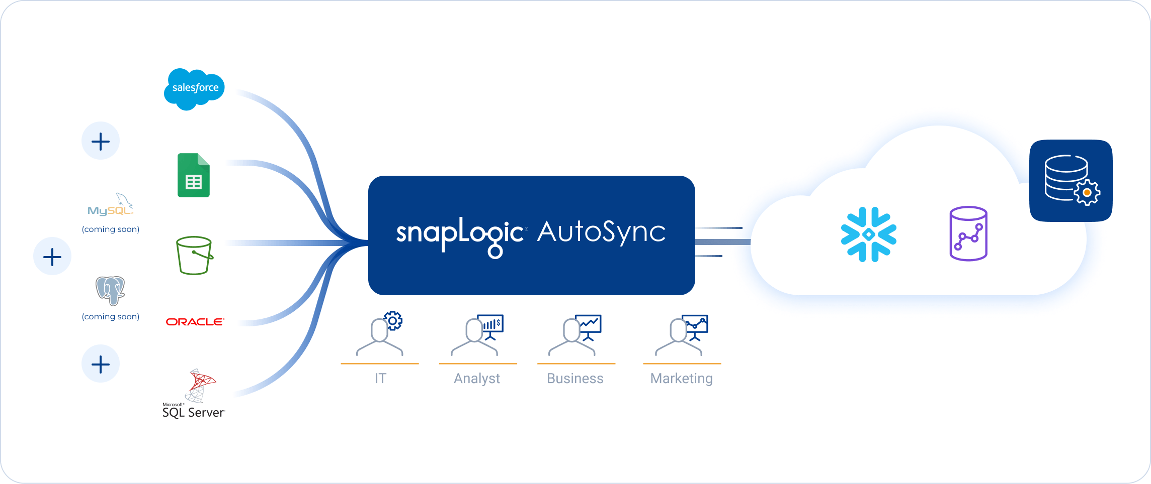 Afbeelding van SnapLogic AutoSync tools.