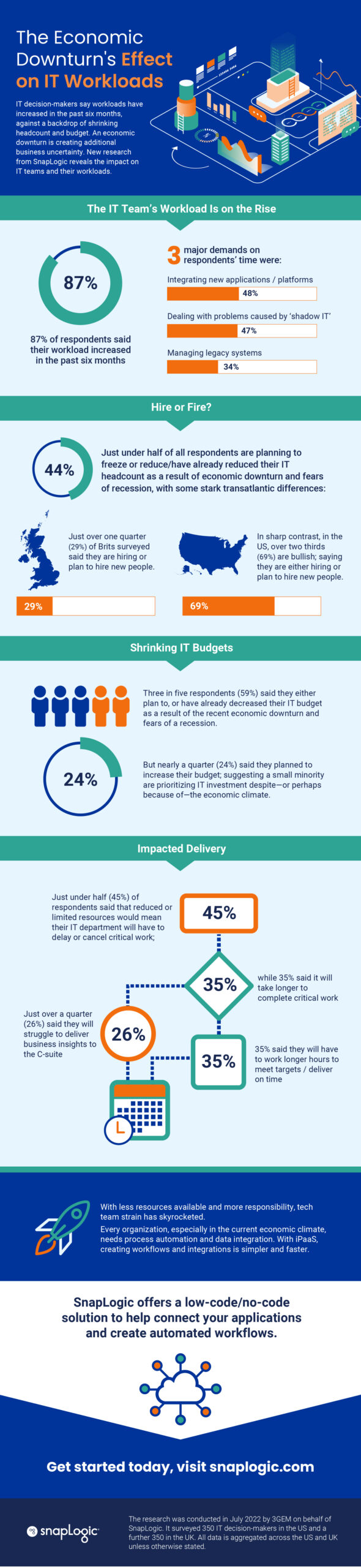 The Economic Downturn's Effect on IT Workloads infographic