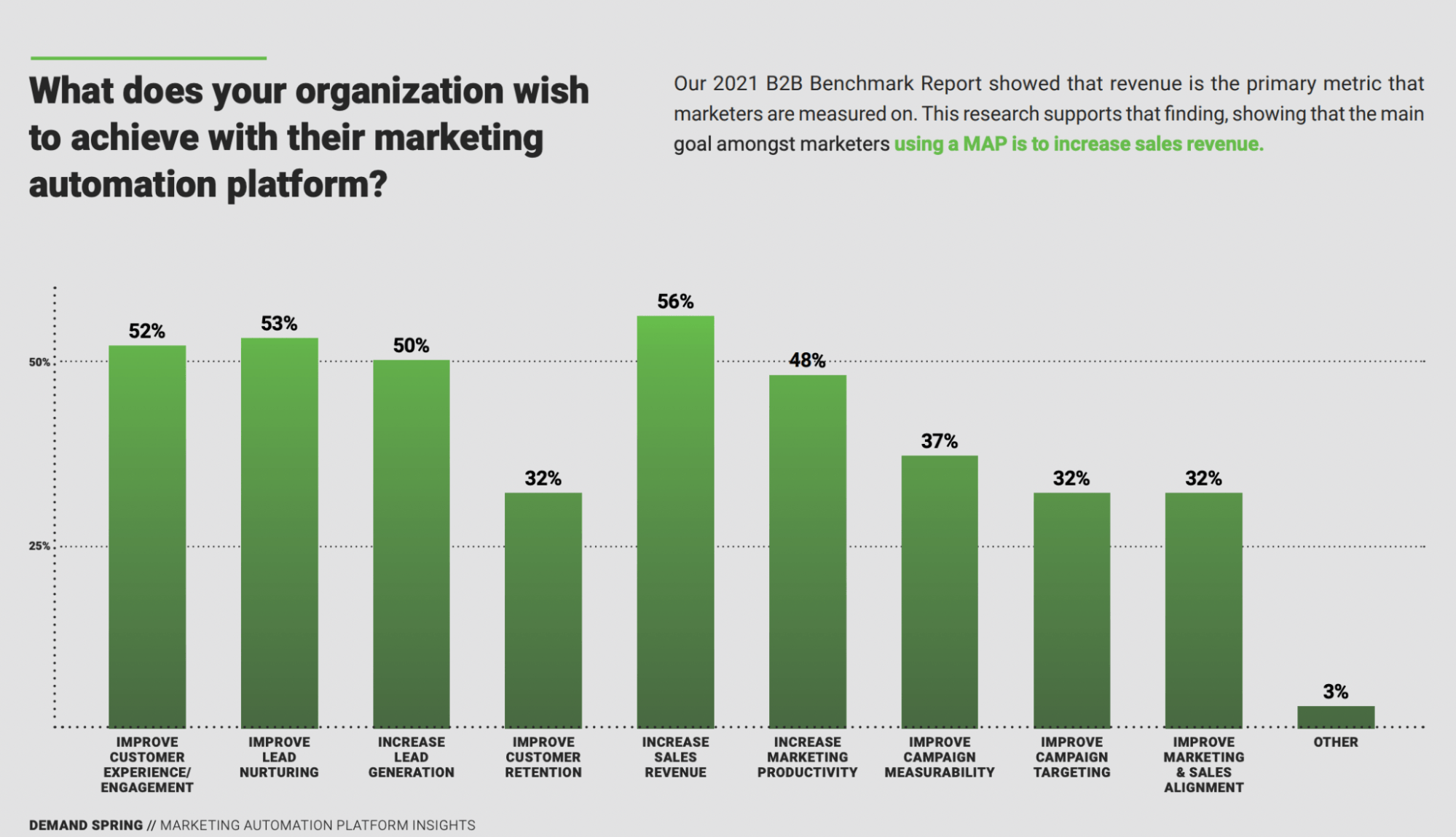 Bar graph showing results of What does your organization wish to achieve with their marketing automation platform?