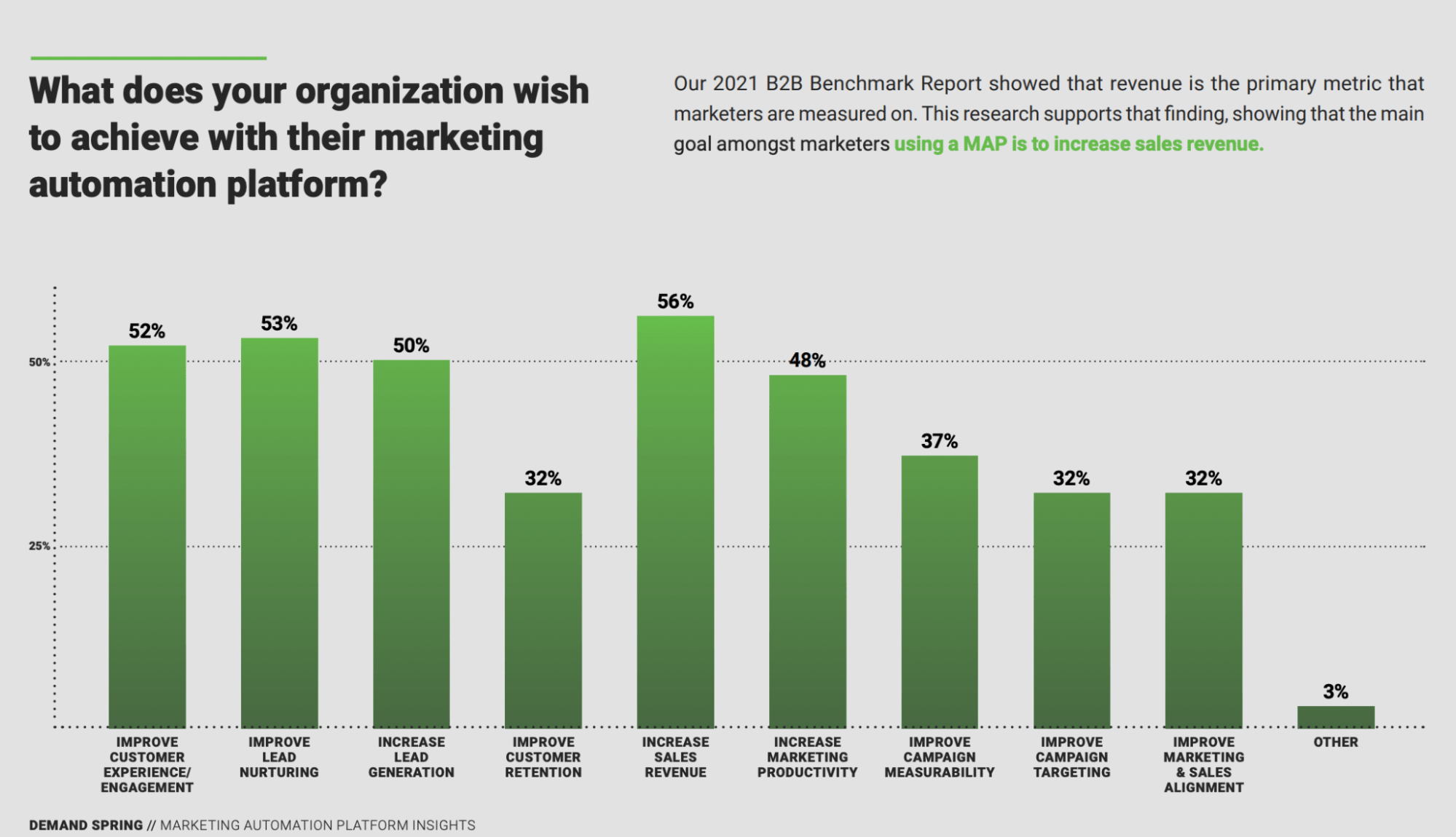 Diagramme à barres montrant les résultats de la question "Que souhaite réaliser votre organisation avec son système d'automatisation du marketing ?" plateforme?