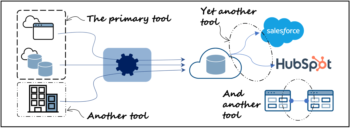 A data integration only oriented modern architecture requires additional tooling to meet data needs across the enterprise, increasing complexity