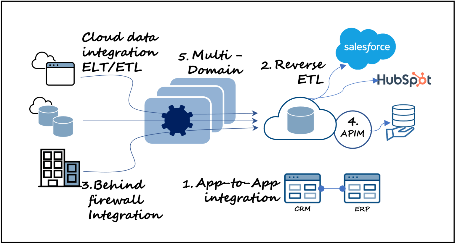 Five Capabilities To Make Your Modern Data Architecture More Modern ...