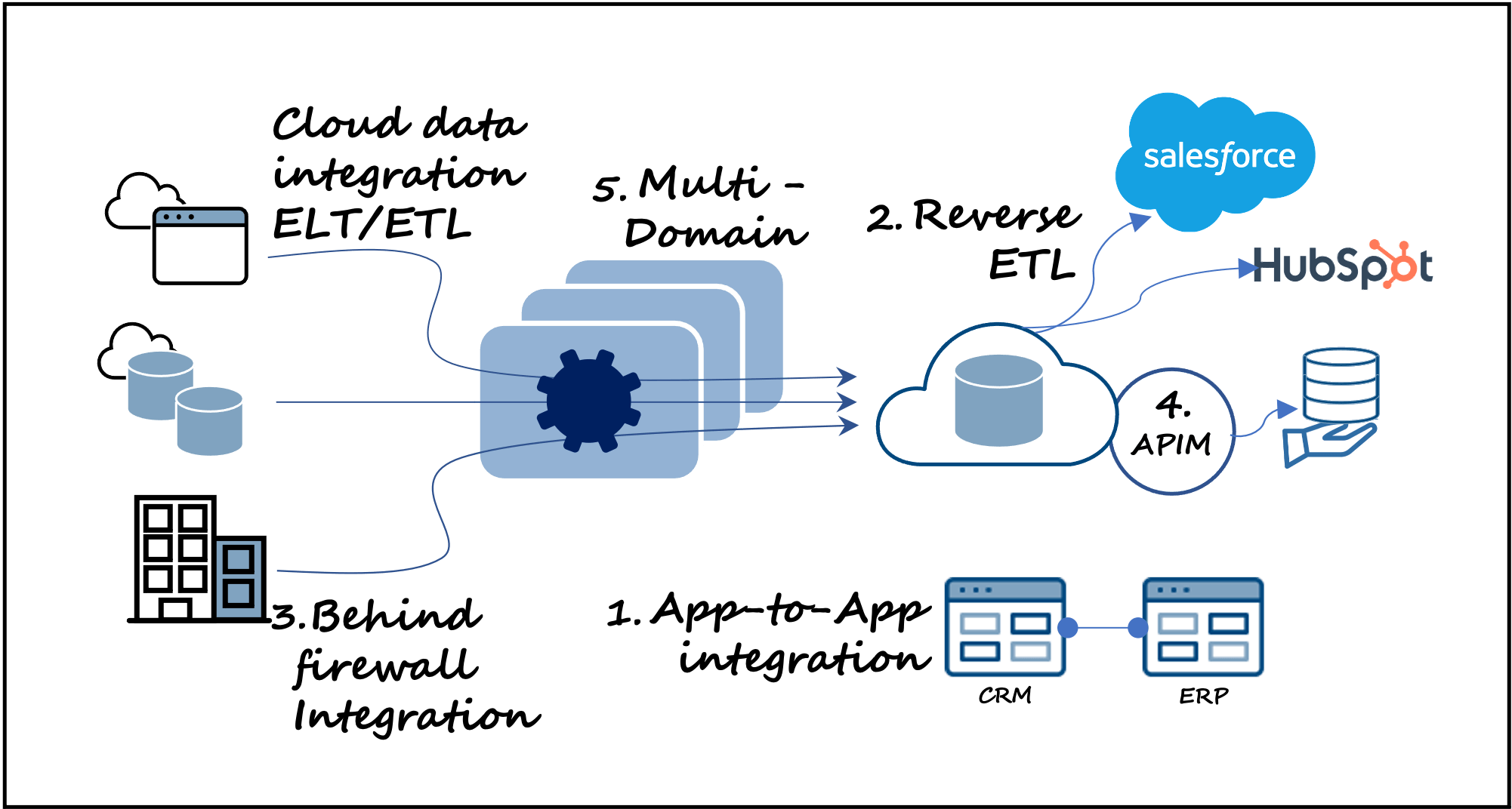 Illustration of a more modern data architecture that delivers five capabilities, all within one unified platform, going beyond typical ELT/ETL data integration (only) architectures 