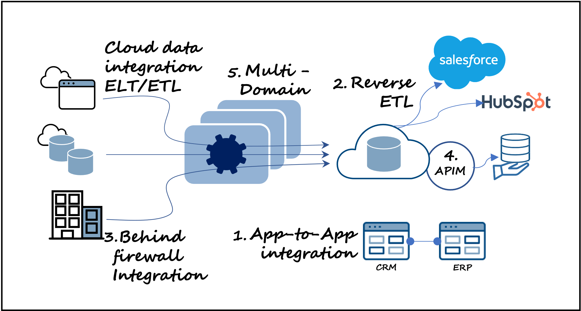 Illustration einer moderneren Datenarchitektur, die fünf Funktionen innerhalb einer einheitlichen Plattform bietet und damit über die typischen ELT/ETL-Architekturen (nur) zur Datenintegration hinausgeht 