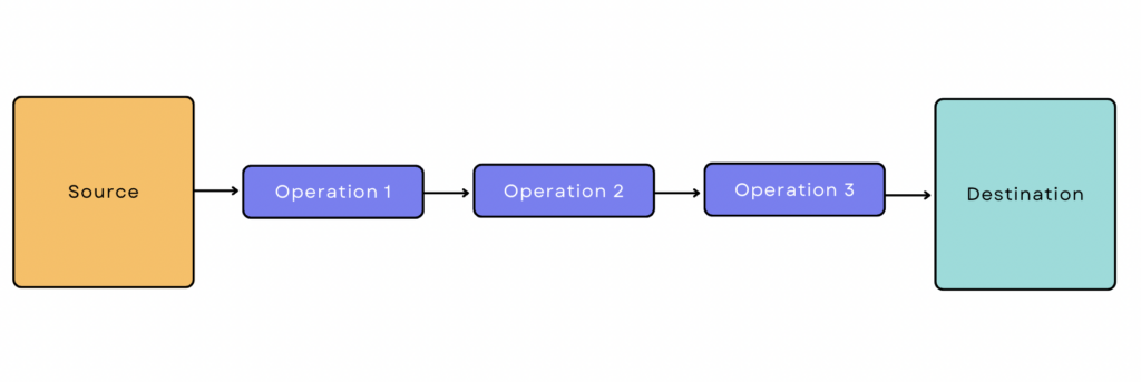 ablauf: beschreibung vom ablauf der data pipeline der... Data Pipelines: What They Are & How To Build One From Scratch | SnapLogic