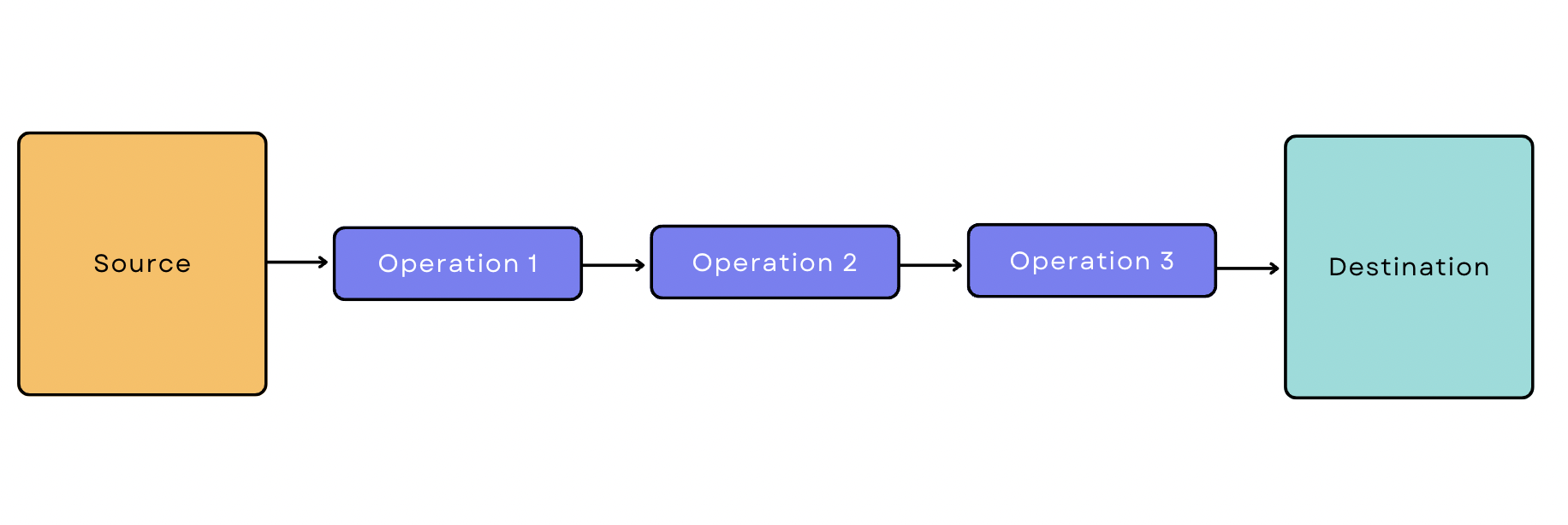 batch-based data pipeline