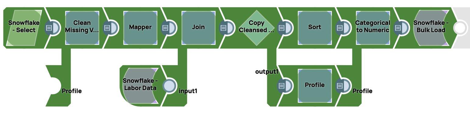 Pipeline di dati completata in SnapLogic 