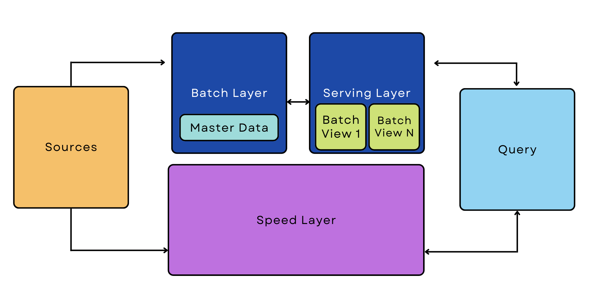 Lambda pipeline