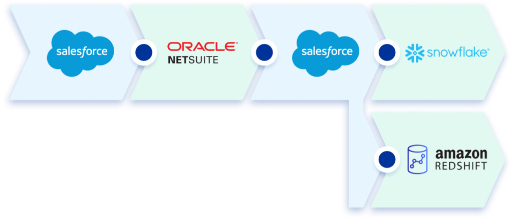 quote-to-cash workflow example pipeline