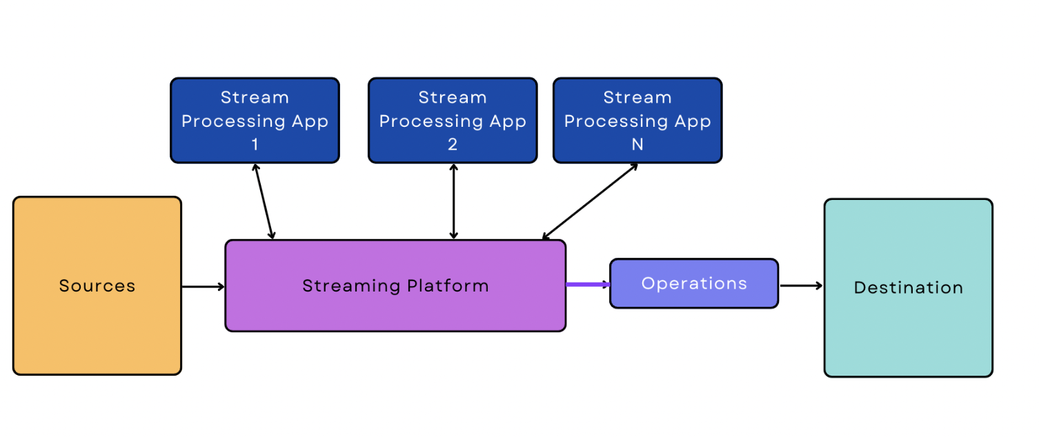 real-time/streaming data pipeline