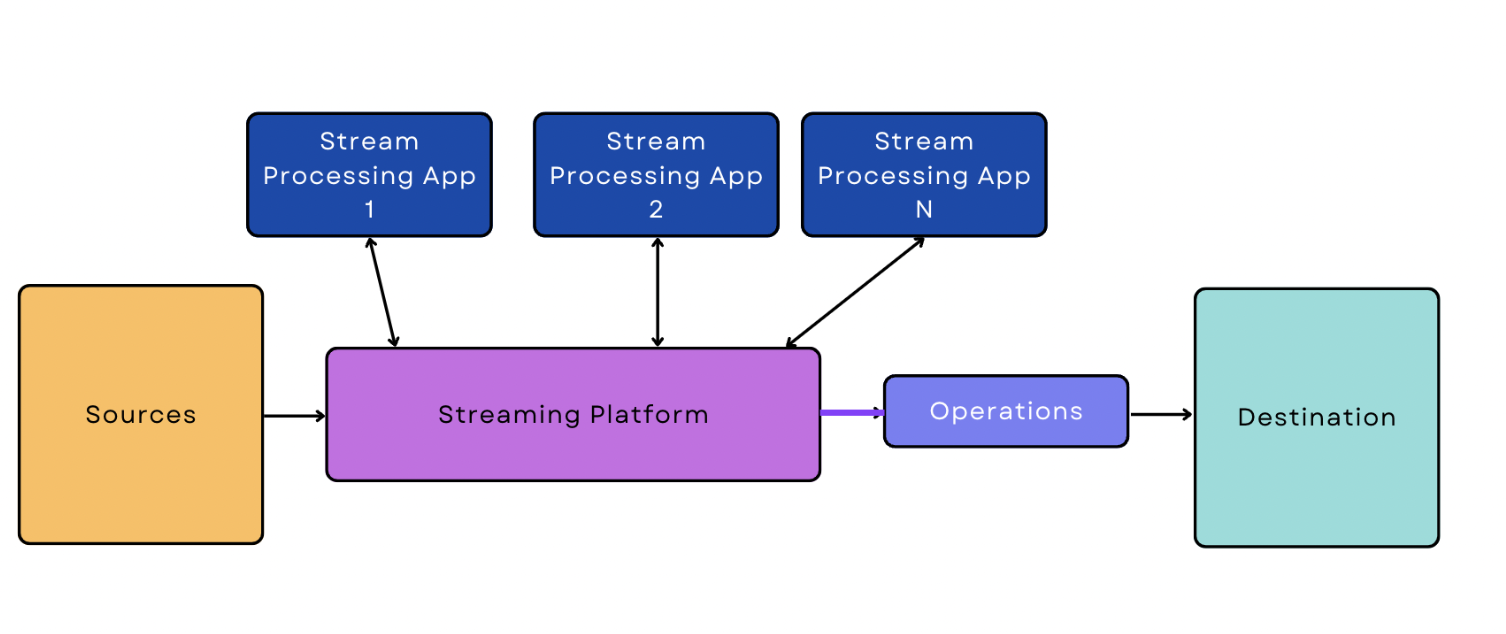 pipeline di dati in tempo reale/streaming