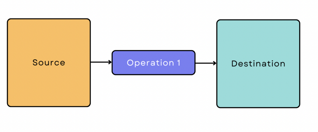 Eine einfache ETL-Pipeline