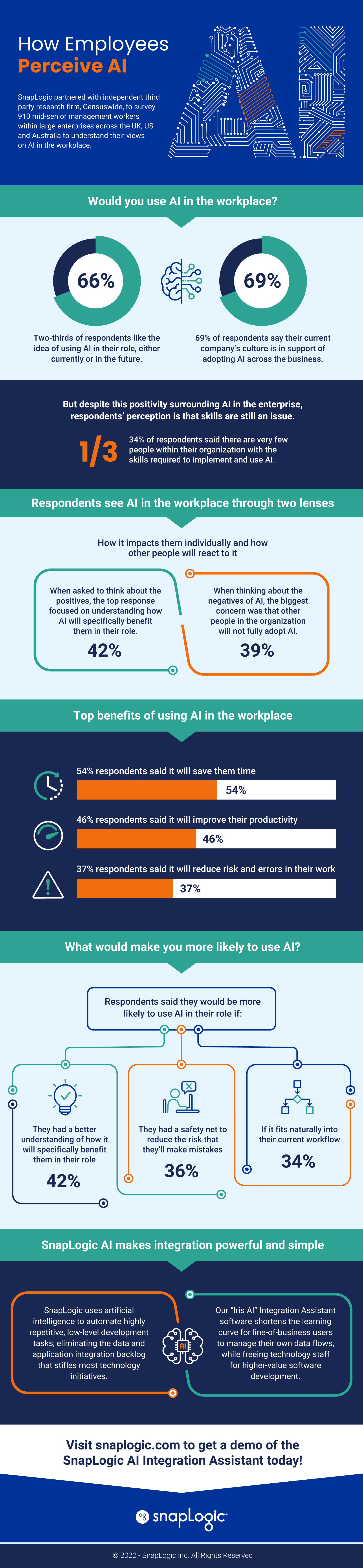 How Employees Perceive AI infographic