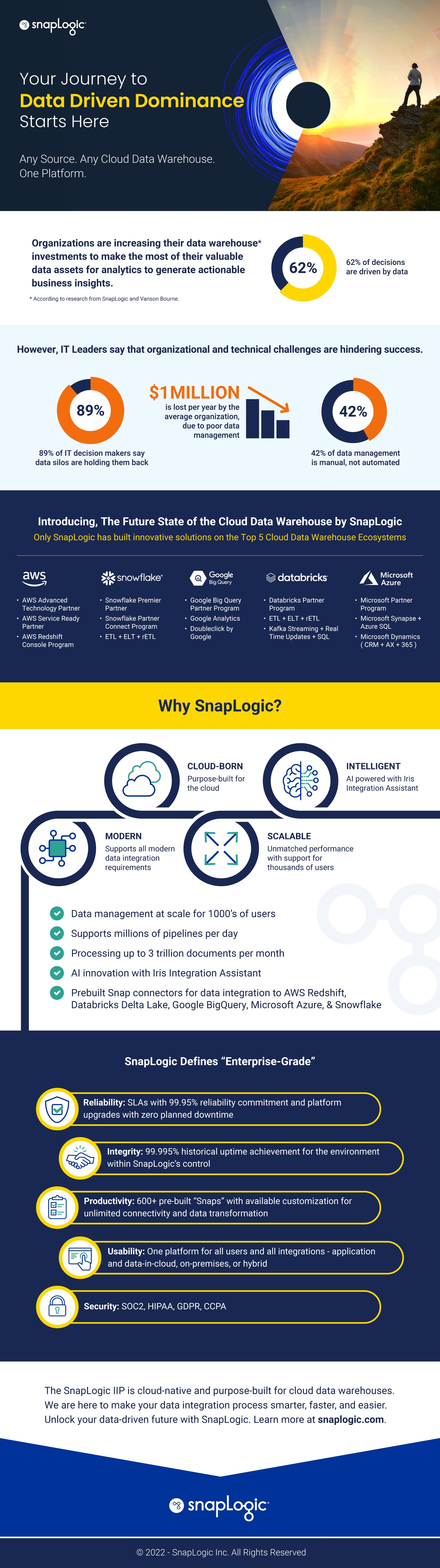 Utilizzate un data warehouse cloud e SnapLogic per sfruttare al meglio le vostre preziose risorse di dati per l'analisi e per generare informazioni di business attuabili.