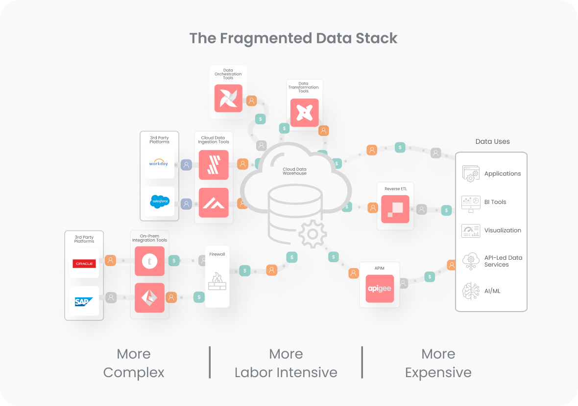 Lo stack di dati frammentato