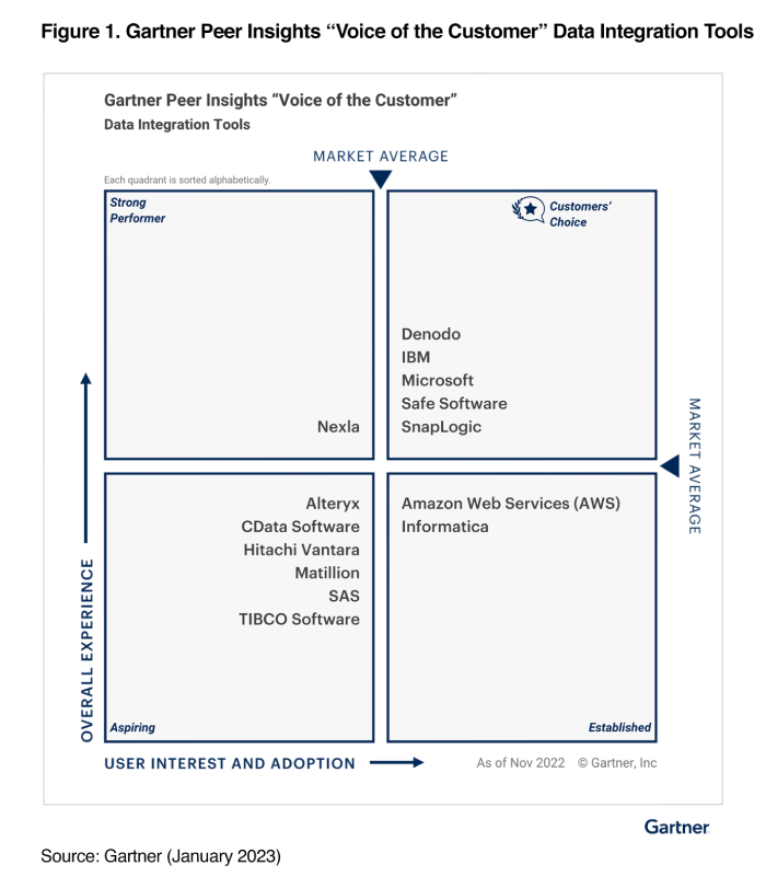 Gartner Peer Insights Voice of the Customer for Data Integration Tools 2023 quadrant