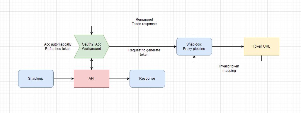 Schéma du processus OAuth2