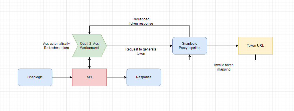 OAuth2-Prozessdiagramm