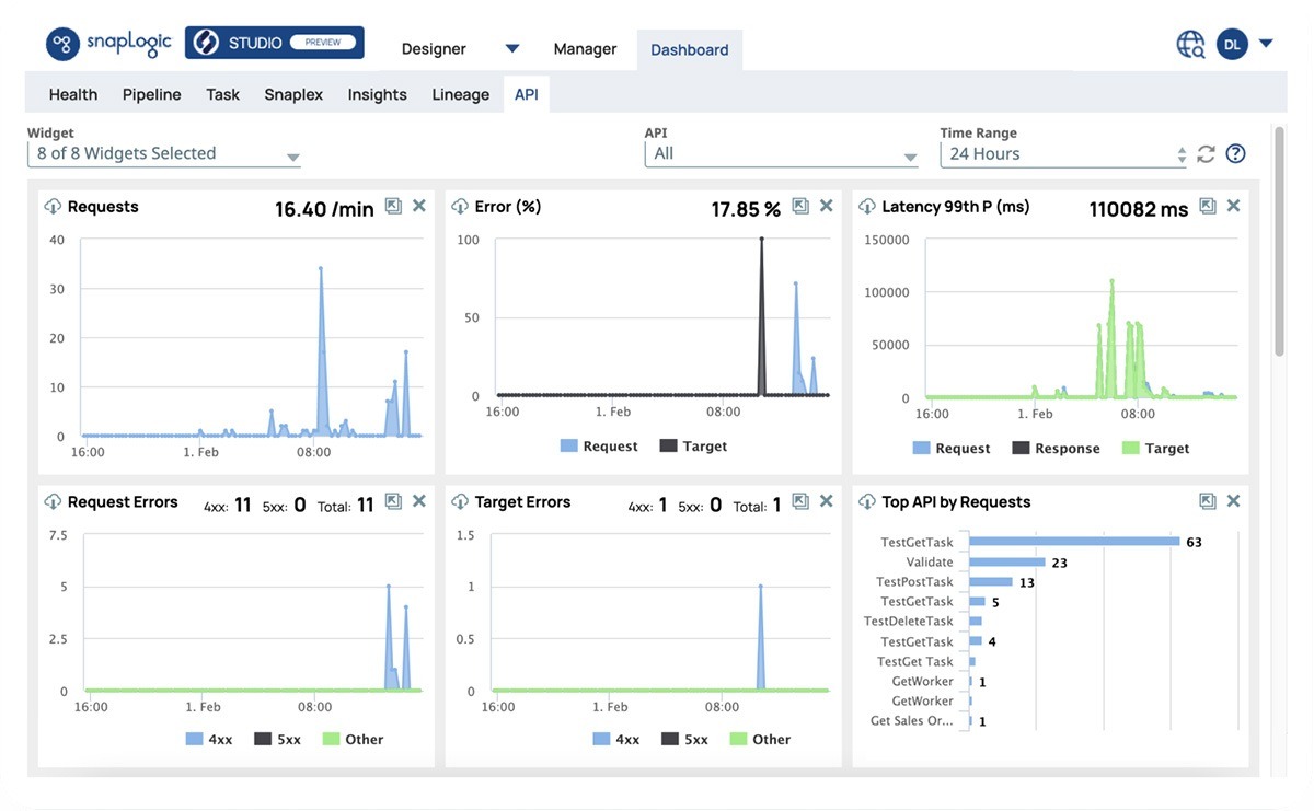 API performance analytics for API management and API development in API Manager