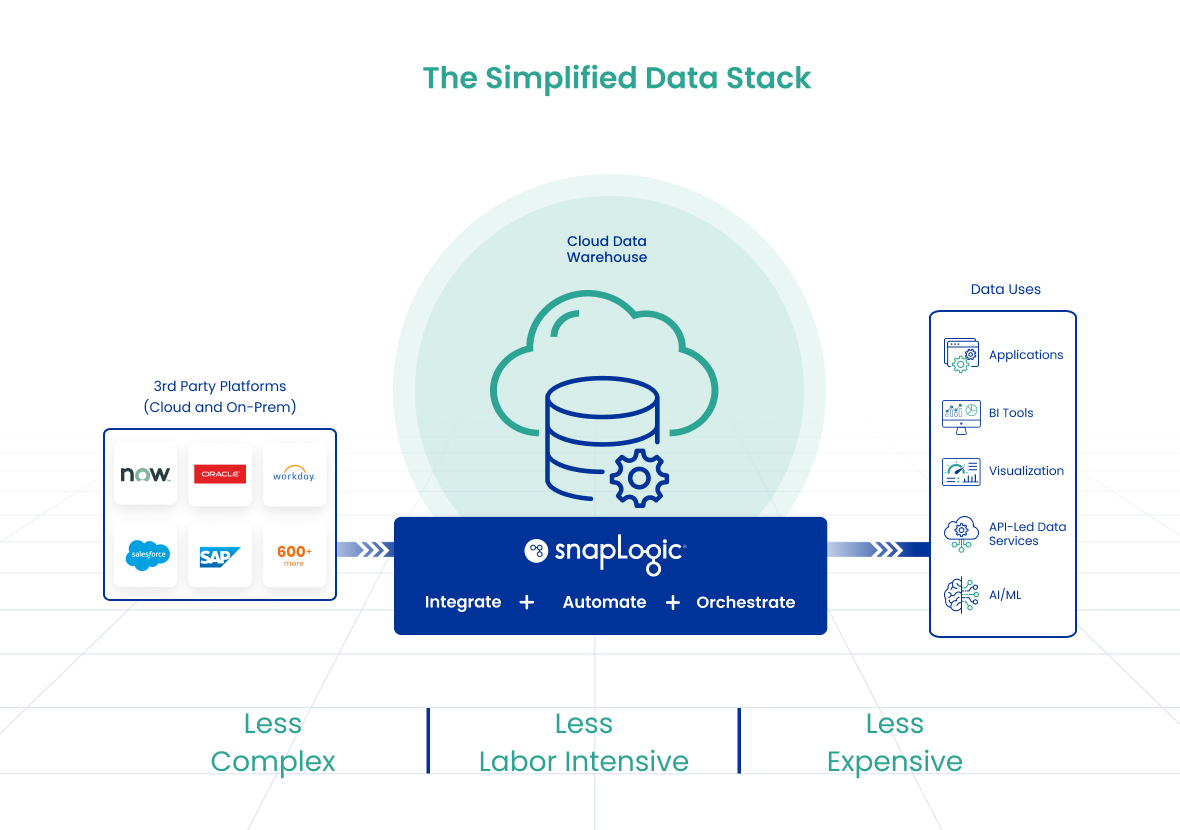 Lo stack di dati semplificato