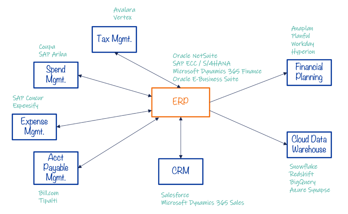 Ecosistema ERP e numero crescente di silos di dati